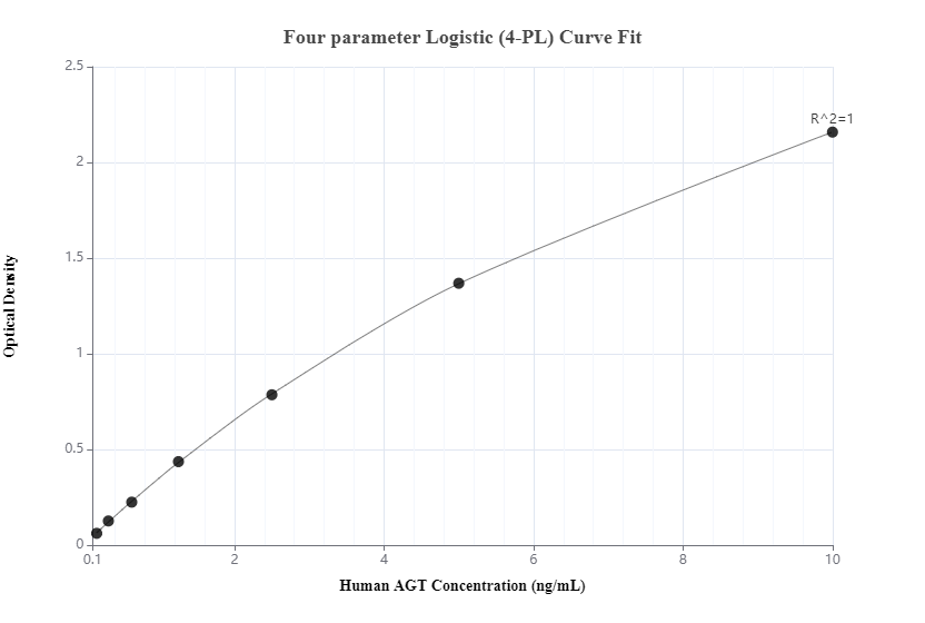 Sandwich ELISA standard curve of MP50065-1